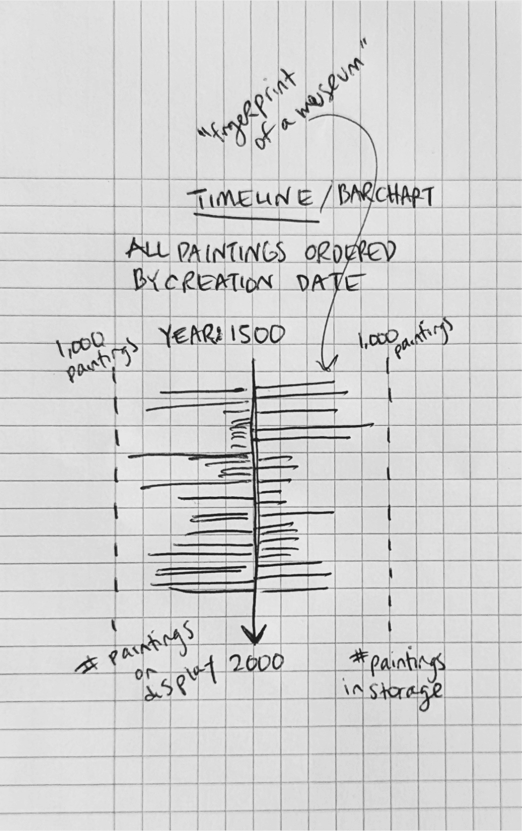 An early sketch of 2 bar charts where Rijksmuseum paintings are ordered by creation date. One bar chart features the paintings in storage and the other features the paintings on display.